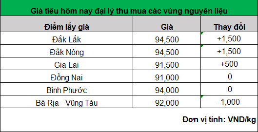 giá tiêu hôm nay ngày 28-2-2024_1709086991.png